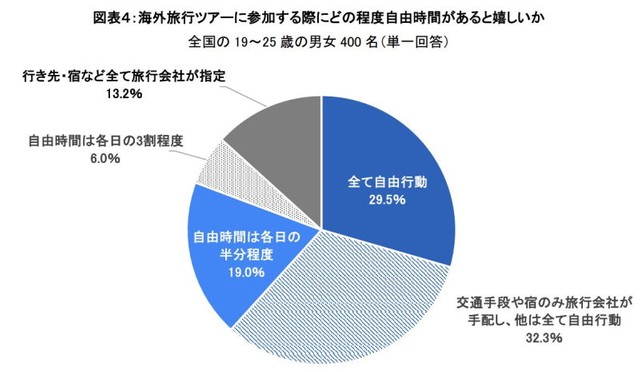 ツアーで海外旅行をした際、どの程度自由時間が多いと嬉しいか（出典：観光庁「ツアーセーフティーネット」調べ）