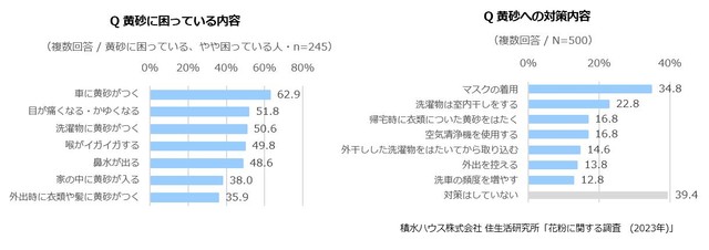 黄砂対策について（引用元：積水ハウス 住生活研究所）