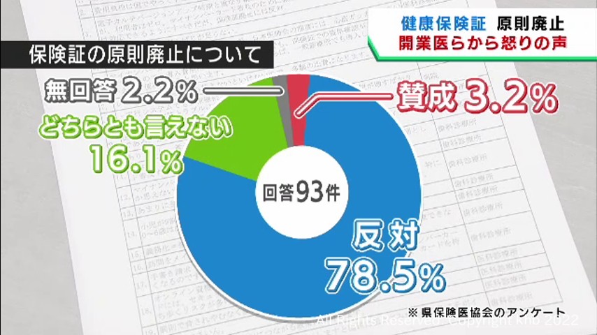 健康保険証を原則廃止へ　宮城県の開業医は明確に反対 | khb東日本放送
