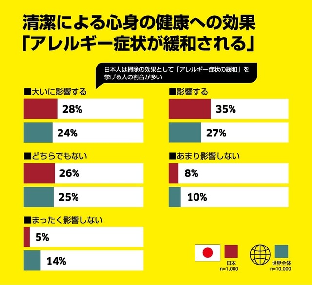 お掃除が健康に与える影響（提供画像）