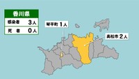 〈新型コロナ〉香川県で高松市の20代男女2人と琴平町の70代女性1人の感染を確認