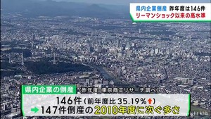 企業倒産はリーマンショック以来の高い水準　宮城県　業種別は建設業が最多