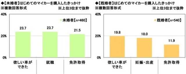 はじめてのマイカーを購入したきっかけ：未婚者・既婚者※複数回答形式（提供画像）
