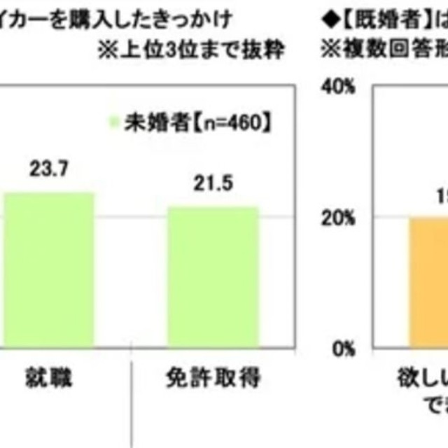 はじめてのマイカーを購入したきっかけ：未婚者・既婚者※複数回答形式（提供画像）
