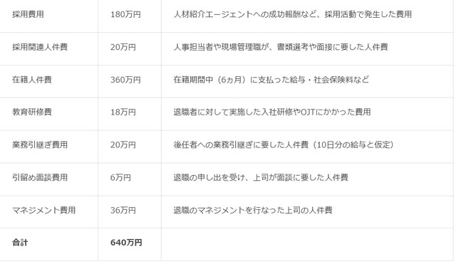 入社から半年で早期離職が発生した場合、企業の損失額は「640万円」（提供画像）