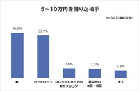 お金を借りた相手（提供画像）