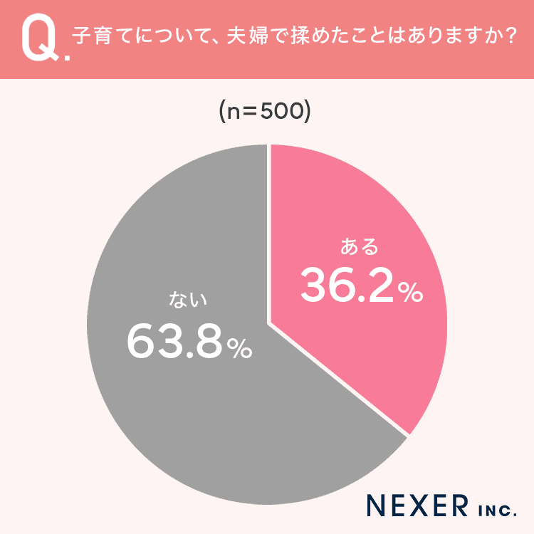 子育てについて、夫婦で揉めたことは？