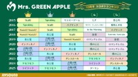 Mrs. GREEN APPLE　10周年カラオケランキング（提供画像）