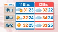 【天気予報】11日以降も蒸し暑さ続く予想　14日は体温並みの気温に　岡山・香川