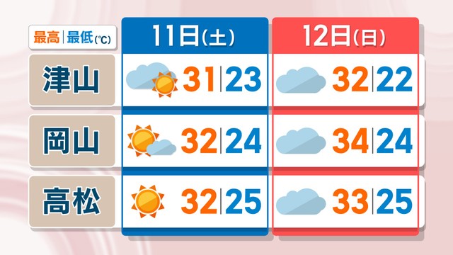 【天気予報】11日以降も蒸し暑さ続く予想　14日は体温並みの気温に　岡山・香川