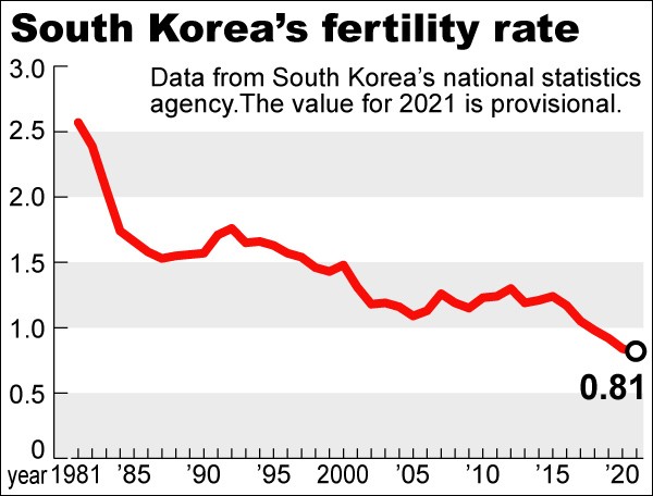 south-korea-s-birthrate-drops-to-new-low-amid-economic-anxiety-the