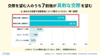 交際を望む人の意向（提供画像）