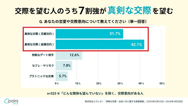 交際を望む人の意向（提供画像）