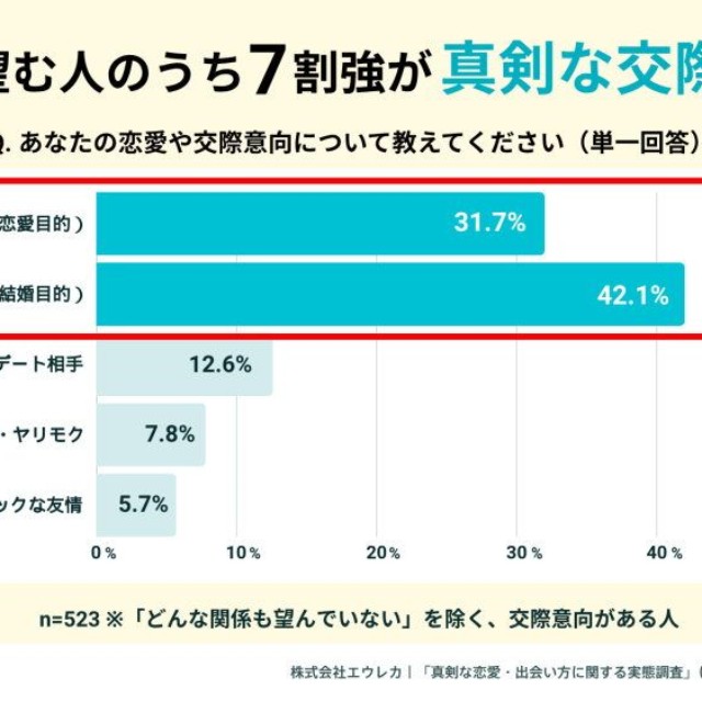 交際を望む人の意向（提供画像）