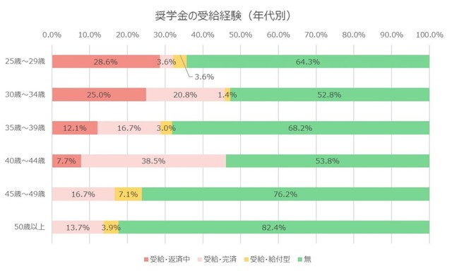 【年代別】奨学金受給経験について（提供画像）