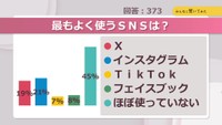 最もよく使うSNSは？【みんなに聞いてみた】