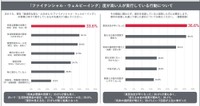 ファイナンシャル・ウェルビーイング度が高い人が実行している行動（出典：トーシンパートナーズ調べ）