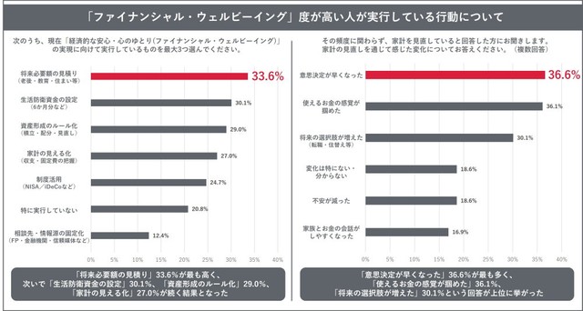 ファイナンシャル・ウェルビーイング度が高い人が実行している行動（出典：トーシンパートナーズ調べ）