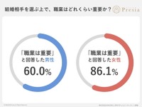 結婚相手を選ぶ上で、職業はどれくらい重要か？（出典：結婚相談所Presia）