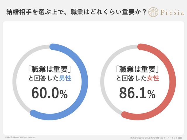 結婚相手を選ぶ上で、職業はどれくらい重要か？（出典：結婚相談所Presia）