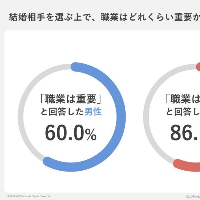 結婚相手を選ぶ上で、職業はどれくらい重要か？（出典：結婚相談所Presia）