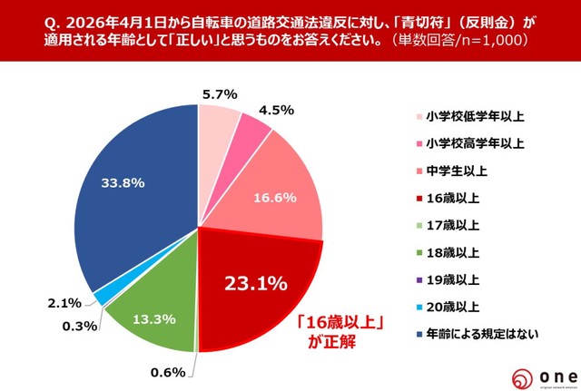 2026年4月1日から自転車の道路交通法違反に対し、「青切符」（反則金）が適用される年齢として正しいと思うもの（提供画像）