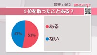 1位を取ったことある？【みんなに聞いてみた】