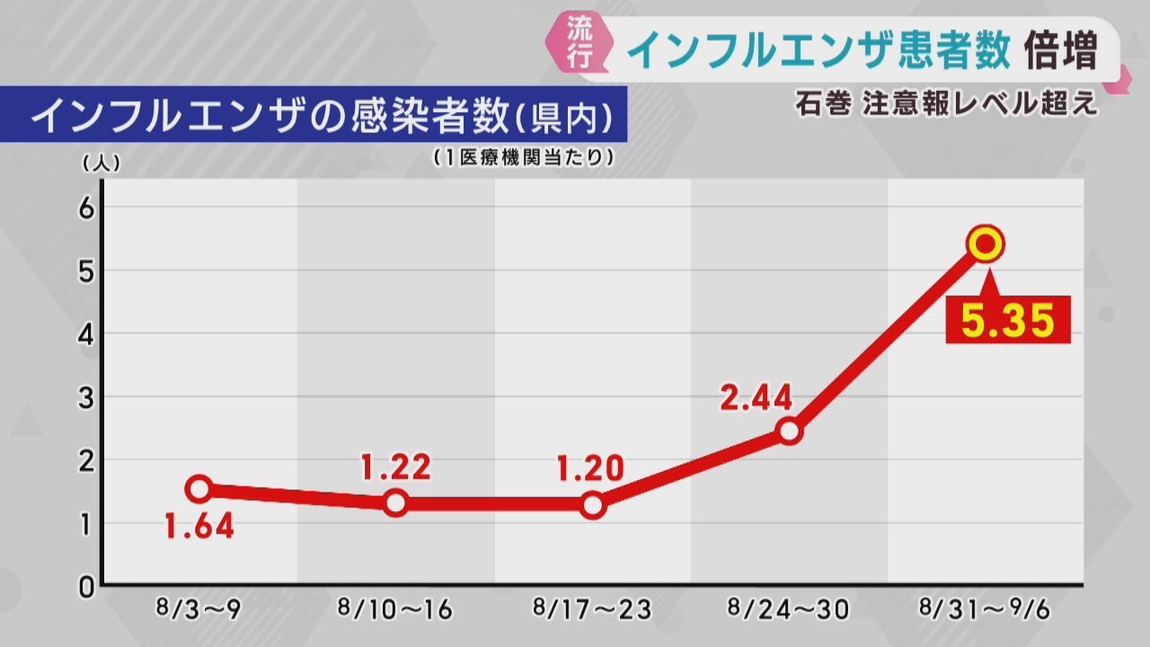 インフルエンザ患者が宮城県で倍増　石巻で注意報レベル超え