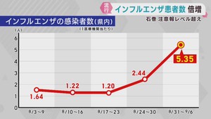 インフルエンザ患者が宮城県で倍増　石巻で注意報レベル超え