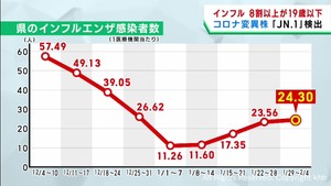 インフルエンザと新型コロナの感染者　宮城県でいずれも増加