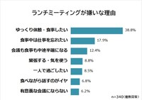 ランチミーティングが嫌いな理由（提供画像）