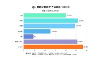 気軽に相談できる相手