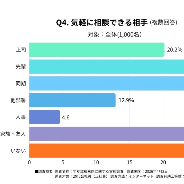 気軽に相談できる相手