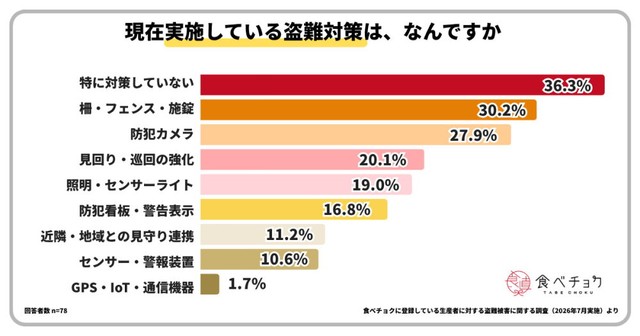 現在実施している盗難対策（提供画像）