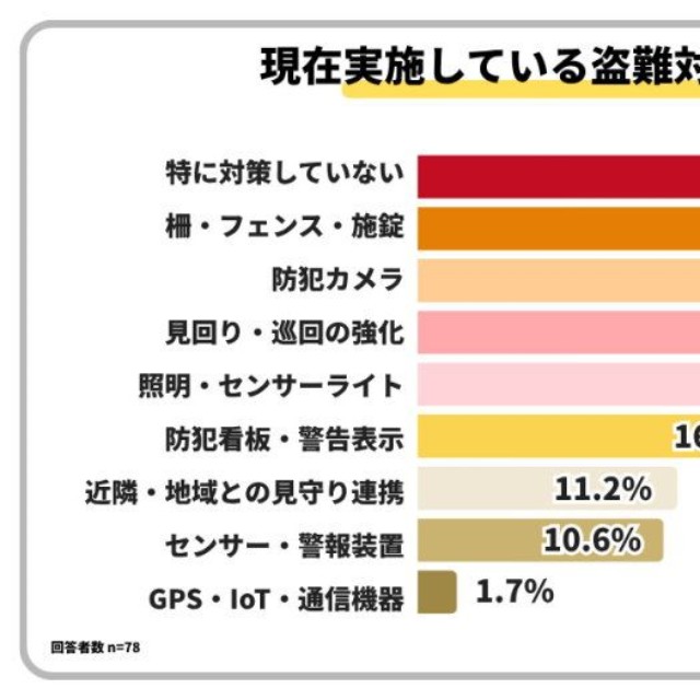現在実施している盗難対策（提供画像）