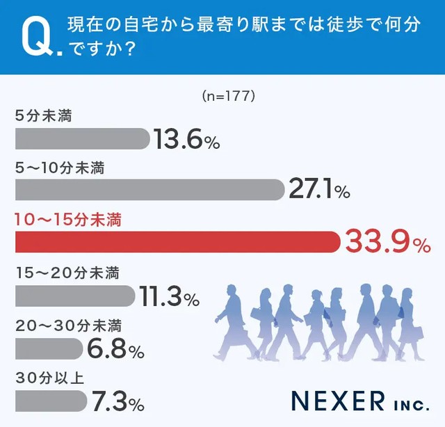 現在の自宅から最寄り駅までは徒歩で何分ですか？（提供画像）

