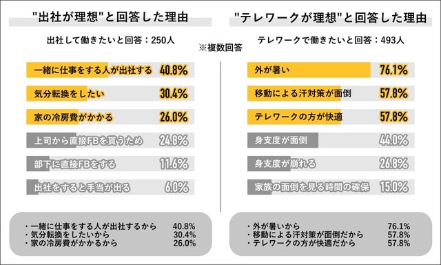 出社とテレワークの希望理由（提供画像）