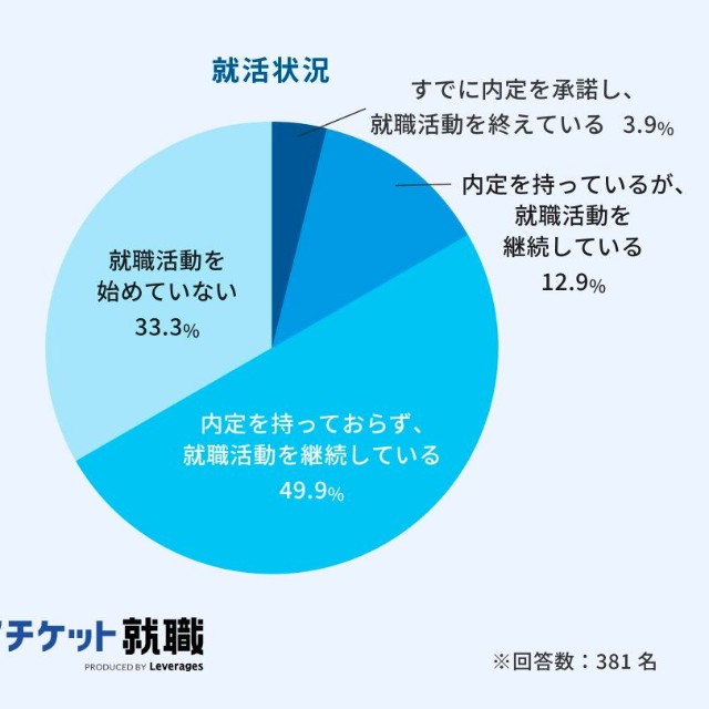 2025年12月時点の就活状況（提供画像）