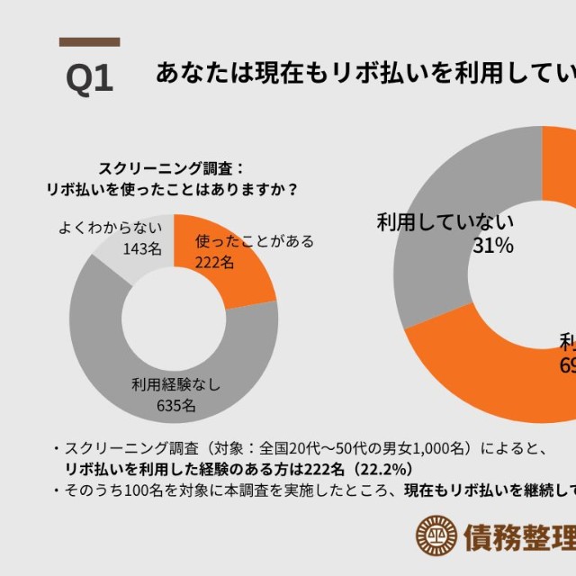 リボ払いの利用経験について（出典：離婚弁護士相談広場）