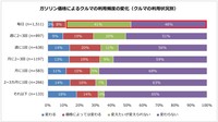 【クルマの利用状況別】ガソリン価格によるクルマの利用頻度の変化（提供画像）