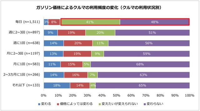 【クルマの利用状況別】ガソリン価格によるクルマの利用頻度の変化（提供画像）