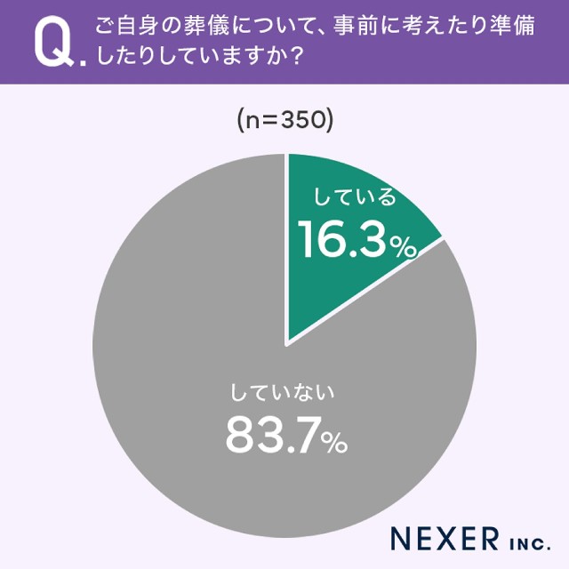自身の葬儀準備について
