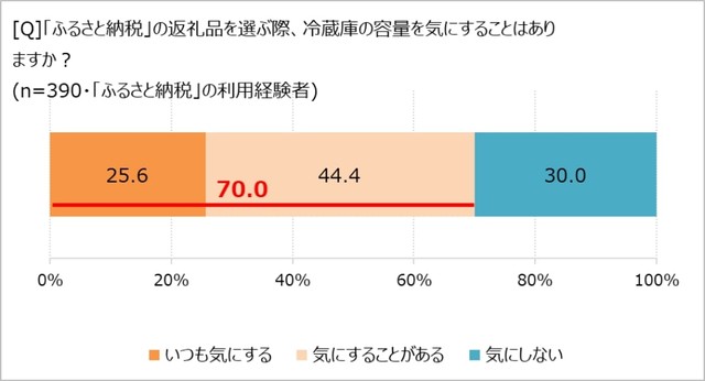 「ふるさと納税」の返礼品を選ぶ際、冷蔵庫の容量を気にすることはありますか？（提供画像）