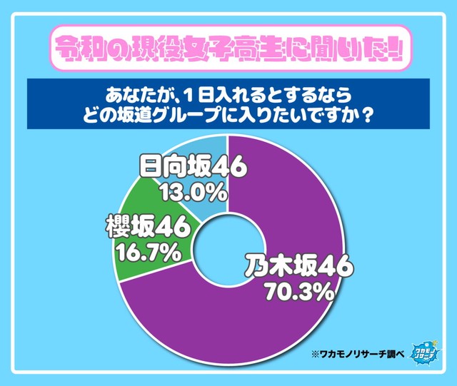 【女子】1日入れるとするならどの坂道グループに入りたいか？（出典：ワカモノリサーチ／https://wakamono-research.co.jp/media/）