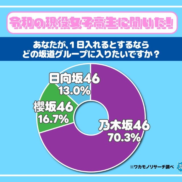 【女子】1日入れるとするならどの坂道グループに入りたいか？（出典：ワカモノリサーチ／https://wakamono-research.co.jp/media/）