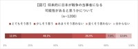 将来的に日本が戦争の当事者になる可能性があると思うか（2025年日本赤十字社調べ）