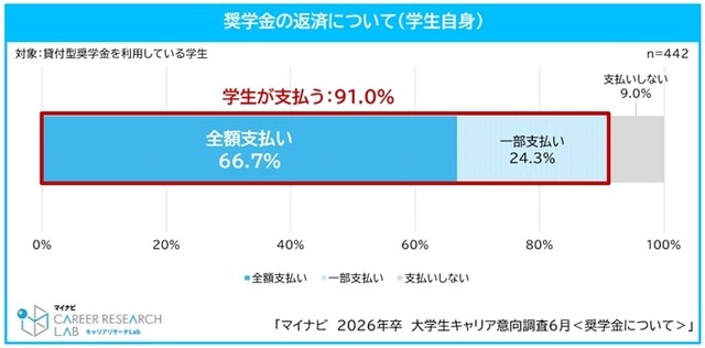 学生本人による奨学金の返済予定（提供画像）
