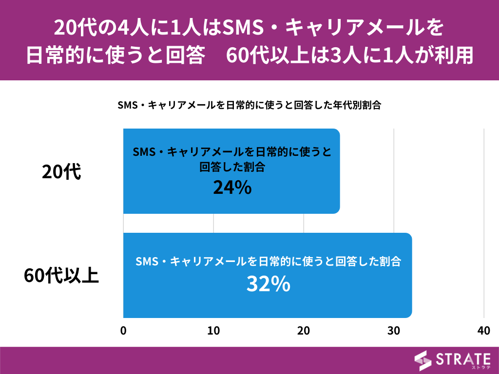 SMS・キャリアメールを日常的に使うと回答した割合（年代別）（提供画像）