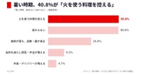 暑い時期、40.8％が「火を使う料理を控える」（提供画像）