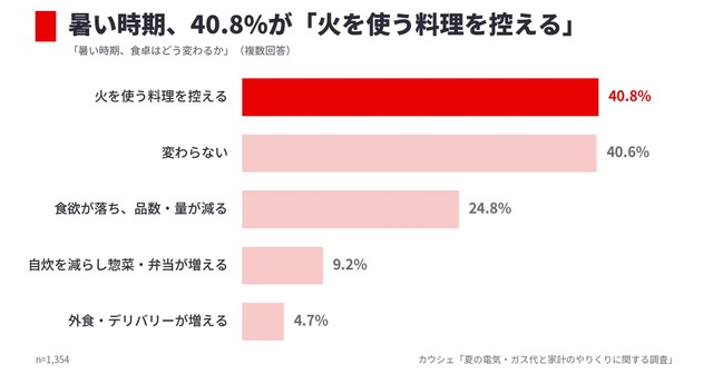 暑い時期、40.8％が「火を使う料理を控える」（提供画像）